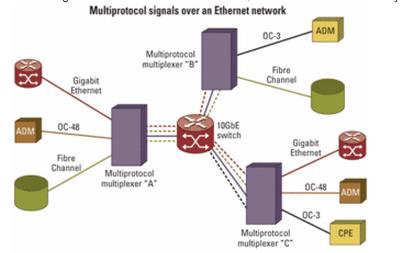 Figure 1. Multiplexer Signals over an Ethernet Network